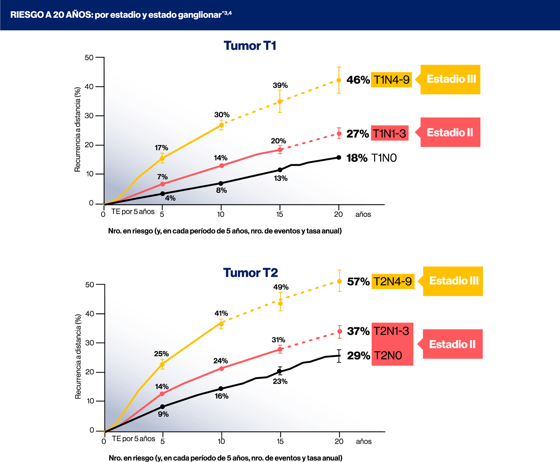 Oncología nota: Riesgo a 20 años Oncología nota: Riesgo a 20 años