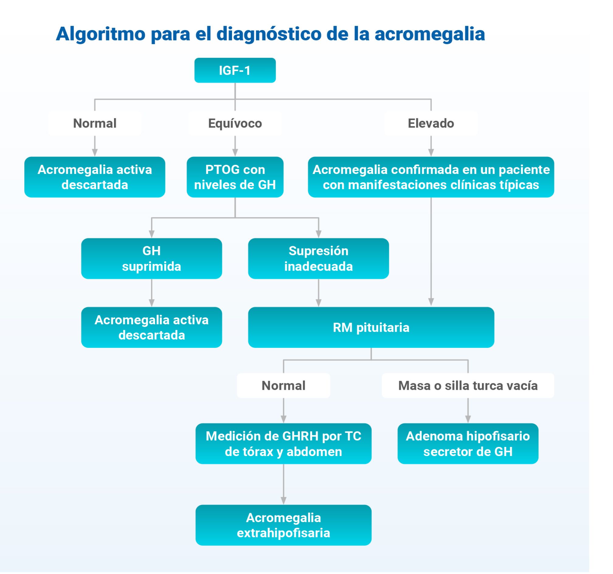 algoritmo para el diagnóstico de la acromegalia algoritmo para el diagnóstico de la acromegalia