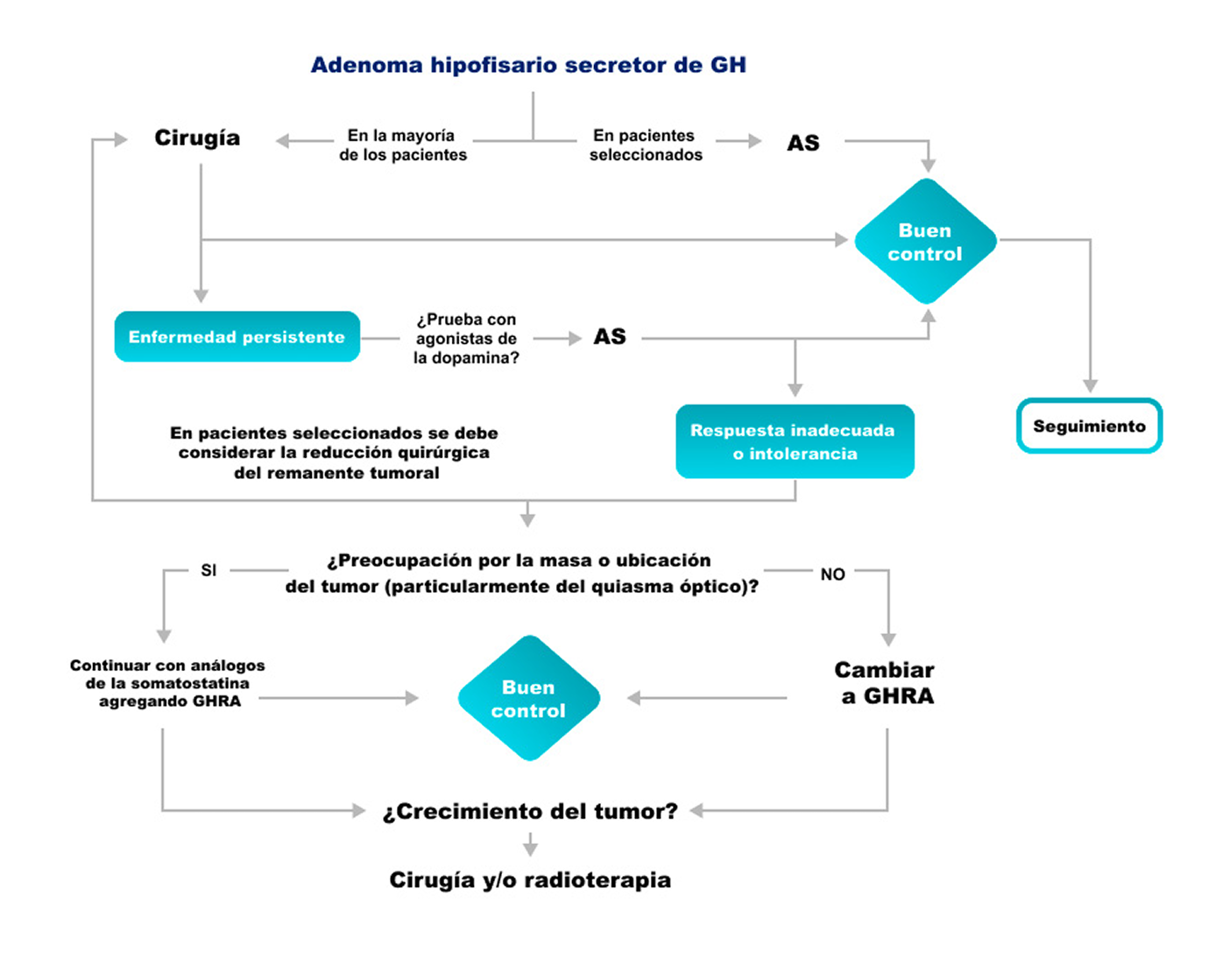 Acromegalia infografía adenoma Acromegalia infografía adenoma