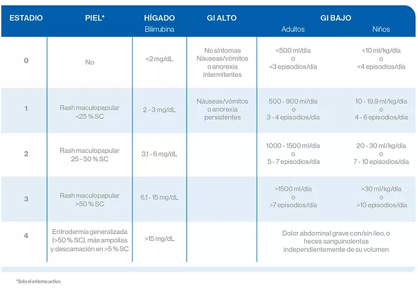 Gradación global de la EICHa según sistema MAGIC