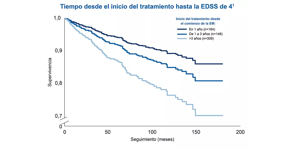 Neurologia_NoPromo_TimepoInicioEDSS_Imagen_965x526