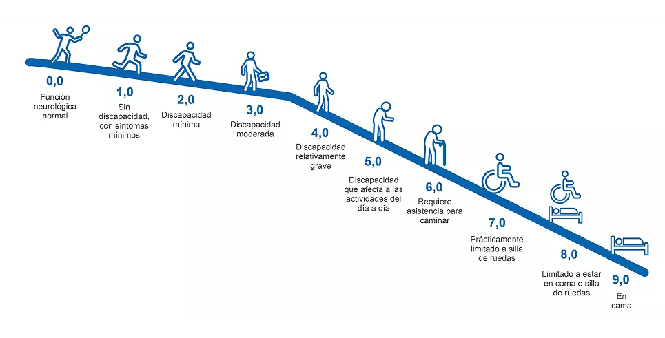 Neurologia_NoPromo_FasesEDSS_Imagen_965x526