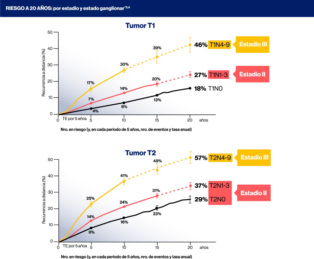 Oncología nota: Riesgo a 20 años