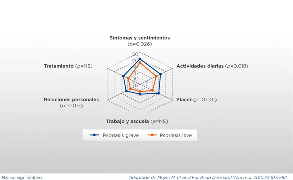 Epidemiologia&Psoriasis_Carga