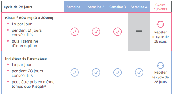 Infograpic Kisqali® in combinatie met NSAI