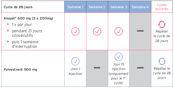 Infographic Kisqali® in combinatie met Fulvestrant