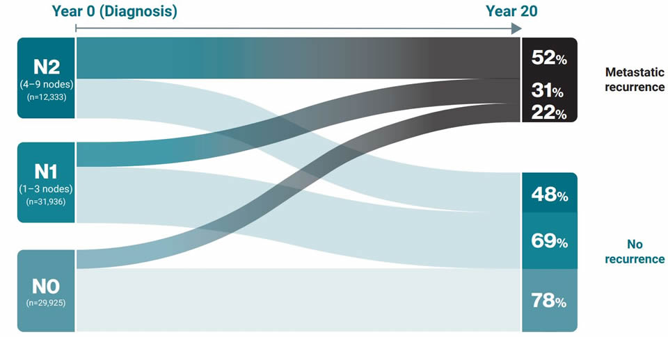 Infographic - ER+ eBC Risk of metastatic recurrence 