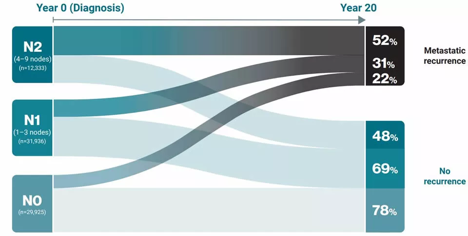 Infographic - ER+ eBC Risk of metastatic recurrence 