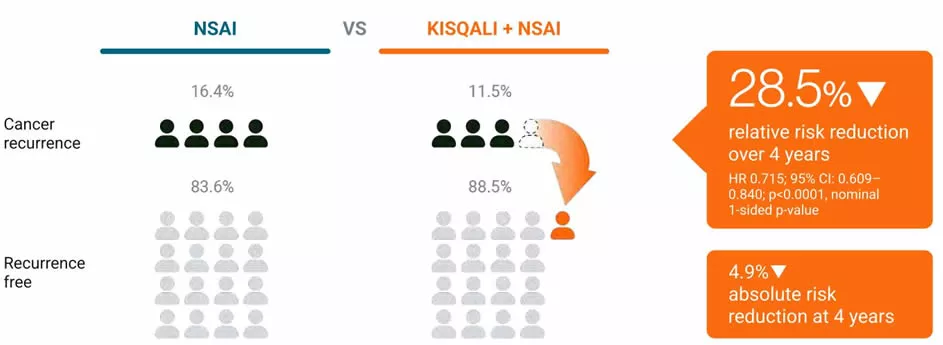Infographic HR+/HER2- eBC vs NSAI