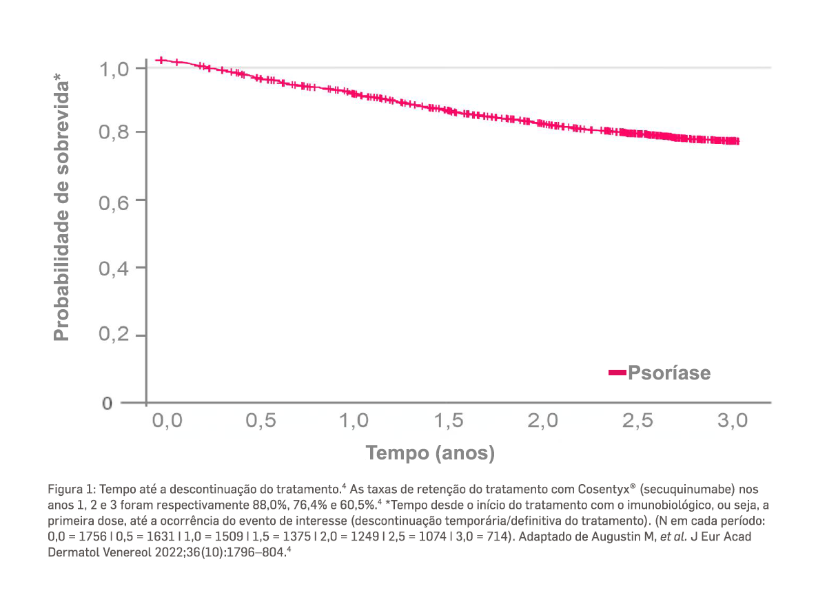 cosentyx-pso-sustentabilidade-de-resposta-grafico1