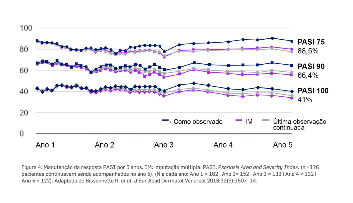 cosentyx-pso-sustentabilidade-de-resposta-grafico4