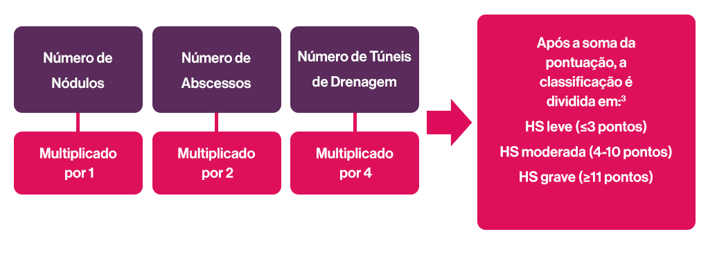 img-cosentyx-avaliacao-gravidade-hs2