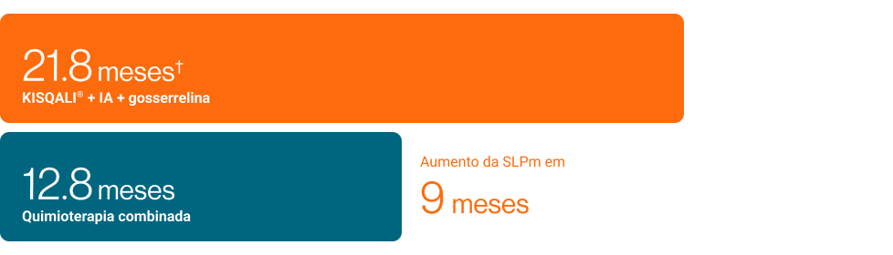 KISQALI TE reduziu o risco de progressão - evidências
