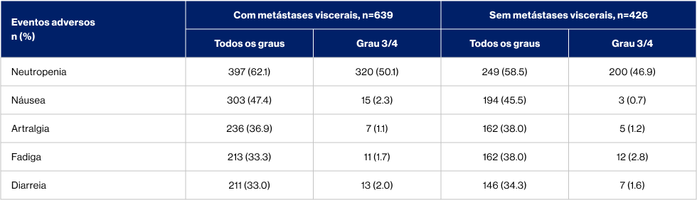 Perfil de Segurança - tabela