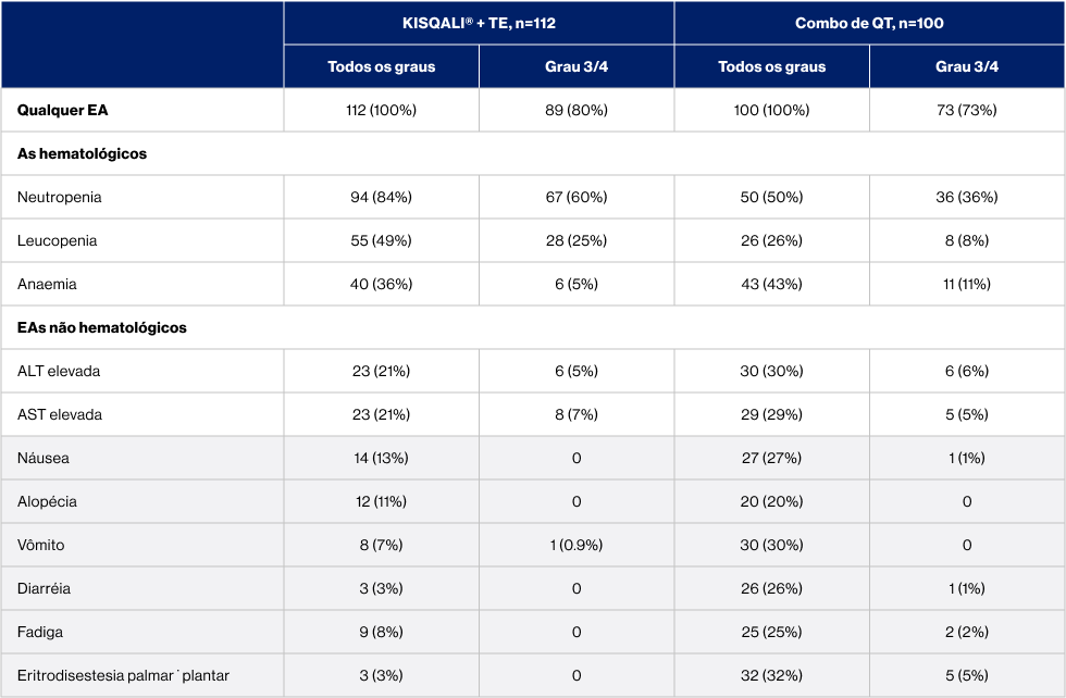 Taxas mais altas de EA sintomáticos
