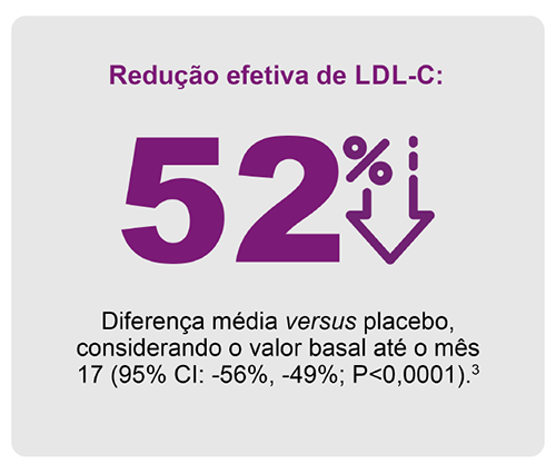 Card informativo com texto em roxo indicando “Redução efetiva de LDL-C: 52%” acompanhado de ícone de seta para baixo. Abaixo, nota: “Diferença média versus placebo, considerando o valor basal até o mês 17 (95% CI: −56%, −49%; P<0,0001).”