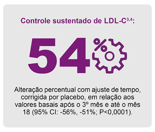 Card informativo com destaque em roxo para “54%” e ícone de engrenagem, acompanhado do texto: “Controle sustentado de LDL-C. Alteração percentual com ajuste de tempo, corrigida por placebo, em relação aos valores basais após o 3º mês e até o mês 18 (95% CI: −56%, −51%; P<0,0001).”