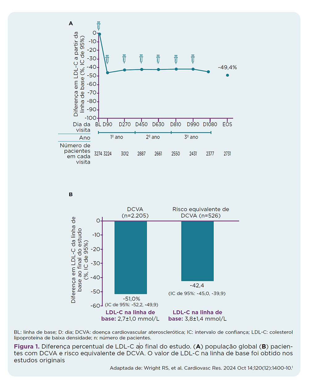 Gráfico com duas partes. A: linha mostra queda rápida do LDL-C após o início e manutenção estável de cerca de −50% até o final do estudo; pontos marcados de BL até EOS com contagem de pacientes por visita. B: duas barras verticais com diferença média de LDL-C na linha de base ao final do estudo: −51,0% no grupo DCVA (n=2205) e −42,4% no grupo de risco equivalente de DCVA (n=526), com intervalos de confiança exibidos.