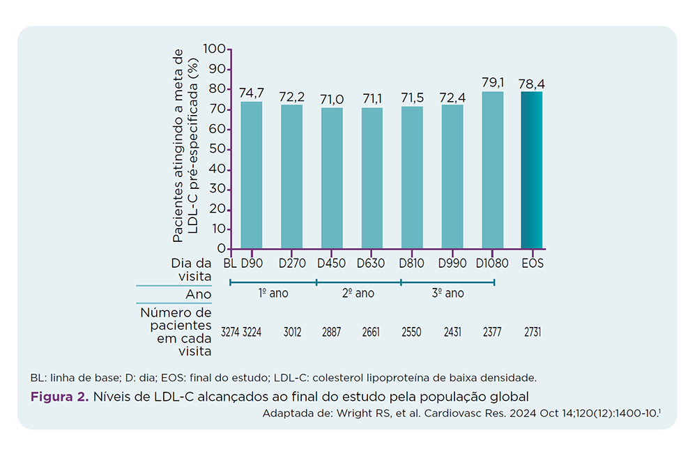 Gráfico de barras verticais mostrando a porcentagem de pacientes que alcançaram a meta de LDL-C em visitas do BL ao EOS. Os valores se mantêm altos ao longo do tempo, variando de 71% a 79%, com 78,4% no final do estudo; abaixo do eixo, aparece o número de pacientes em cada visita.
