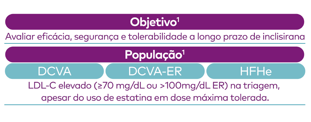 Objetivo e população do estudo com inclisirana   Faixa informativa com dois blocos. Objetivo: “Avaliar eficácia, segurança e tolerabilidade a longo prazo de inclisirana”. População: categorias “DCVA”, “DCVA-ER” e “HFHe”, com nota: “LDL-C elevado (≥70 mg/dL ou >100 mg/dL ER) na triagem, apesar do uso de estatina em dose máxima tolerada.”