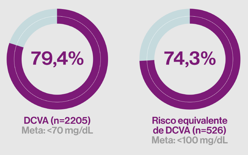 Percentual de pacientes que atingiram a meta de LDL-C por subgrupo   Dois gráficos de anel. À esquerda, DCVA (n=2205) com 79,4% dos pacientes atingindo a meta de LDL-C <70 mg/dL. À direita, risco equivalente de DCVA (n=526) com 74,3% atingindo a meta de LDL-C <100 mg/dL.