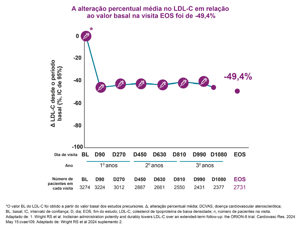 Variação média do LDL-C ao longo do ORION-8 até o EOS  Gráfico de linha mostrando a alteração percentual média do LDL-C em relação ao valor basal, com queda acentuada após o início e manutenção próxima de −40% a −45% durante os anos 1 a 3. Na visita final (EOS), a redução média é de −49,4%. Eixo horizontal indica visitas BL, D90, D270, D450, D630, D810, D990, D1080 e EOS, com o número de pacientes por visita listado abaixo. Eixo vertical vai de 0% a −100%.