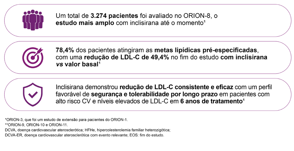 Principais resultados do estudo ORION-8 com inclisirana   Card informativo com três tópicos ilustrados por ícones. 1) Grupo de pessoas: “Um total de 3.274 pacientes foi avaliado no ORION-8, o estudo mais amplo com inclisirana até o momento”. 2) Alvo: “78,4% dos pacientes atingiram as metas lipídicas pré-especificadas, com redução de LDL-C de 49,4% no fim do estudo versus valor basal”. 3) Escudo: “Inclisirana demonstrou redução de LDL-C consistente e eficaz com perfil favorável de segurança e tolerabilidade por longo prazo em pacientes de alto risco cardiovascular