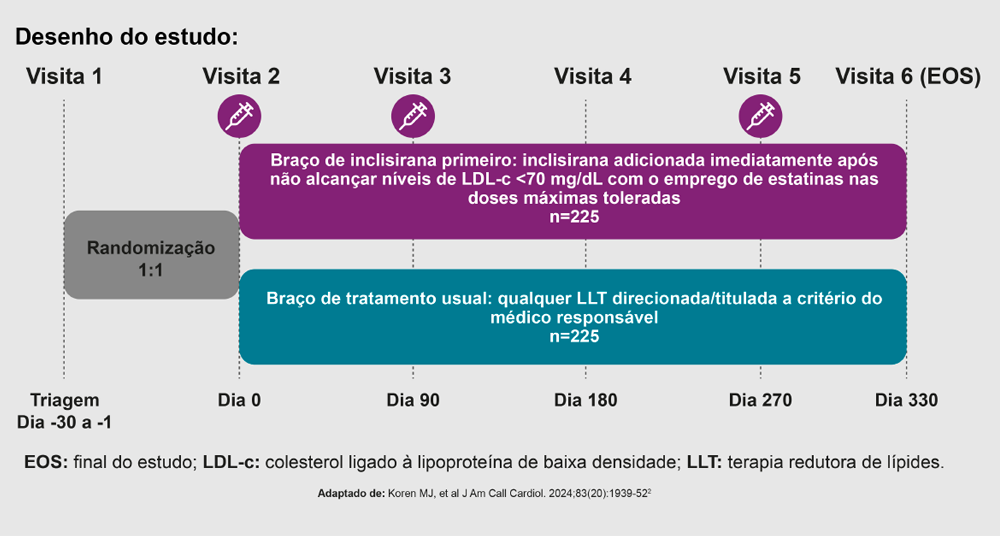 Desenho do estudo clínico com visitas, randomização 1:1 e dois braços de tratamento Linha do tempo de um estudo clínico com seis visitas. Triagem entre Dia −30 e −1. Na Visita 1 ocorre a randomização 1:1. A partir do Dia 0, dois braços paralelos: braço roxo “inclisirana primeiro”, adicionada imediatamente quando LDL‑c < 70 mg/dL com uso de estatinas nas doses máximas toleradas (n=225); e braço azul “tratamento usual”, qualquer LLT direcionada/titulada a critério do médico responsável (n=225). As visitas seguintes aparecem nos dias: 90 (Visita 3), 180 (Visita 4), 270 (Visita 5) e 330 (Visit