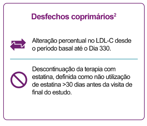 Desfechos coprimários do estudo Cartão informativo com dois desfechos coprimários. 1) Alteração percentual no LDL‑C desde o período basal até o Dia 330, indicado por ícone de setas. 2) Descontinuação da terapia com estatina, definida como não utilização de estatina por mais de 30 dias antes da visita de final do estudo, indicado por ícone de proibição.