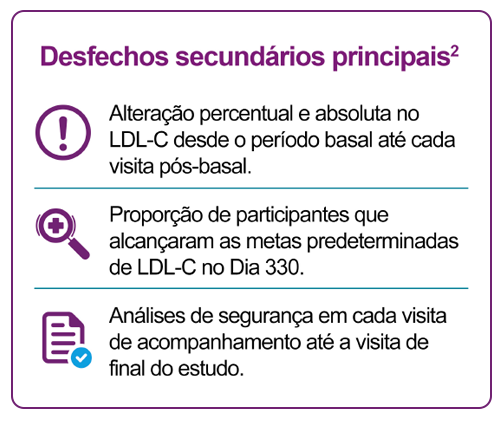 Desfechos secundários principais do estudo Cartão informativo com três desfechos secundários principais. 1) Alteração percentual e absoluta no LDL‑C desde o período basal até cada visita pós‑basal, com ícone de alerta. 2) Proporção de participantes que alcançaram as metas predeterminadas de LDL‑C no Dia 330, com ícone de lupa e símbolo de adição. 3) Análises de segurança em cada visita de acompanhamento até a visita de final do estudo, com ícone de checklist.