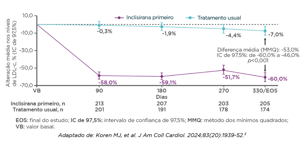 Evolução da alteração média de LDL‑C ao longo das visitas nos dois braços do estudo Gráfico de linhas comparando a alteração média percentual de LDL‑C (IC de 97,5%) desde o valor basal até as visitas nos Dias 90, 180, 270 e 330/EOS. Linha roxa “Inclisirana primeiro” mostra reduções aproximadas de −58,0% (Dia 90), −59,1% (Dia 180), −51,7% (Dia 270) e −60,0% (Dia 330/EOS). Linha azul “Tratamento usual” mostra mudanças de −0,3% (Dia 90), −1,9% (Dia 180), −4,4% (Dia 270) e −7,0% (Dia 330/EOS). Texto no gráfico indica diferença média por MMQ de −53,0% (IC 97,5%: −60,0% a −46,0%; p<0,001). Legen