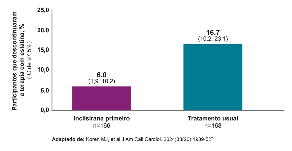 Gráfico de barras com porcentagem de descontinuação de terapia com estatina (IC de 97,5%). Barra roxa “Inclisirana primeiro” n=166 mostra 6,0% (IC 1,9 a 10,2). Barra azul “Tratamento usual” n=168 mostra 16,7% (IC 10,2 a 23,1). Eixo vertical de 0% a 25%. Rodapé com referência bibliográfica.