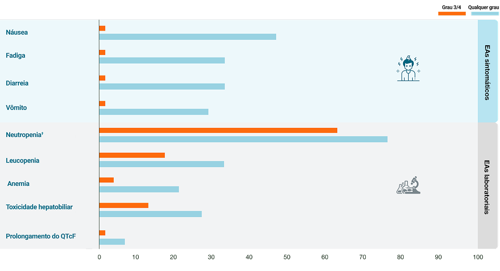 Gráfico de barras horizontais comparando a frequência de eventos adversos entre dois grupos de tratamento, identificados por barras laranja (grupo controle) e azul-claro (grupo com KISQALI). À esquerda, a lista de eventos adversos em português. Na área superior, em fundo azul-claro, aparecem os **EAs sintomáticos**: náusea, fadiga, diarreia e vômito, todos com barras azuis mais longas que as laranjas, indicando maior incidência no grupo com KISQALI. Na área inferior, em fundo cinza-claro, são mostrados os *