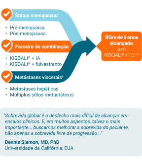 Infográfico em português com três faixas curvas coloridas, cada uma com um ícone de check, convergindo para uma seta laranja. A primeira faixa, em azul claro, mostra o texto “Status menopausal” com itens “Pré-menopausa” e “Pós-menopausa”. A segunda, em laranja, destaca “Parceiro de combinação” com opções “KISQALI® + IA” e “KISQALI® + fulvestranto”. A terceira, em azul escuro, traz “Metástases viscerais†” com os tópicos “Metástases hepáticas” e “Múltiplos sítios metastáticos”. As três faixas apontam para um 