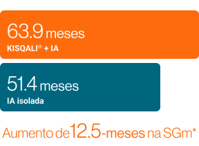Gráfico em barras horizontais mostrando dois blocos coloridos comparando a sobrevida global mediana. A barra superior, em laranja, traz o texto “63,9 meses – KISQALI® + IA”. A barra inferior, em azul-petróleo, mostra “51,4 meses – IA isolada”. À direita, em laranja, aparece o destaque “Aumento de 12,5 meses na SGm*”, indicando o ganho de tempo de sobrevida global mediana com o uso de KISQALI em combinação com inibidor de aromatase em relação ao uso isolado do IA.