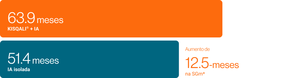 Gráfico em barras horizontais mostrando dois blocos coloridos comparando a sobrevida global mediana. A barra superior, em laranja, traz o texto “63,9 meses – KISQALI® + IA”. A barra inferior, em azul-petróleo, mostra “51,4 meses – IA isolada”. À direita, em laranja, aparece o destaque “Aumento de 12,5 meses na SGm*”, indicando o ganho de tempo de sobrevida global mediana com o uso de KISQALI em combinação com inibidor de aromatase em relação ao uso isolado do IA.