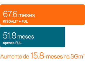 Gráfico em barras horizontais comparando a sobrevida global mediana entre dois esquemas de tratamento. A barra superior, em laranja, mostra o texto “67,6 meses – KISQALI® + FUL”. A barra inferior, em azul-petróleo, traz “51,8 meses – apenas FUL”. À direita das barras, em texto laranja, aparece o destaque “Aumento de 15,8 meses na SGm*”, indicando o ganho de sobrevida global mediana com a combinação de KISQALI e fulvestranto em relação ao uso isolado de fulvestranto.