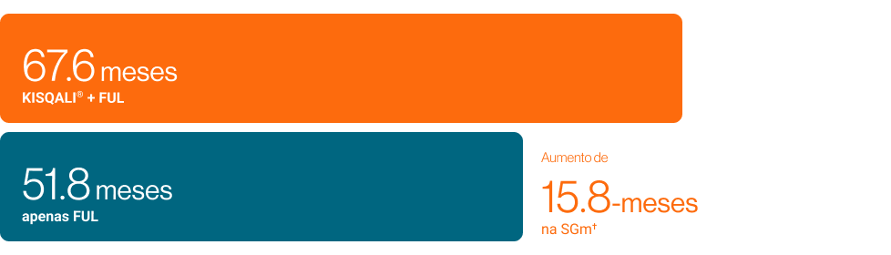 Gráfico em barras horizontais comparando a sobrevida global mediana entre dois esquemas de tratamento. A barra superior, em laranja, mostra o texto “67,6 meses – KISQALI® + FUL”. A barra inferior, em azul-petróleo, traz “51,8 meses – apenas FUL”. À direita das barras, em texto laranja, aparece o destaque “Aumento de 15,8 meses na SGm*”, indicando o ganho de sobrevida global mediana com a combinação de KISQALI e fulvestranto em relação ao uso isolado de fulvestranto.