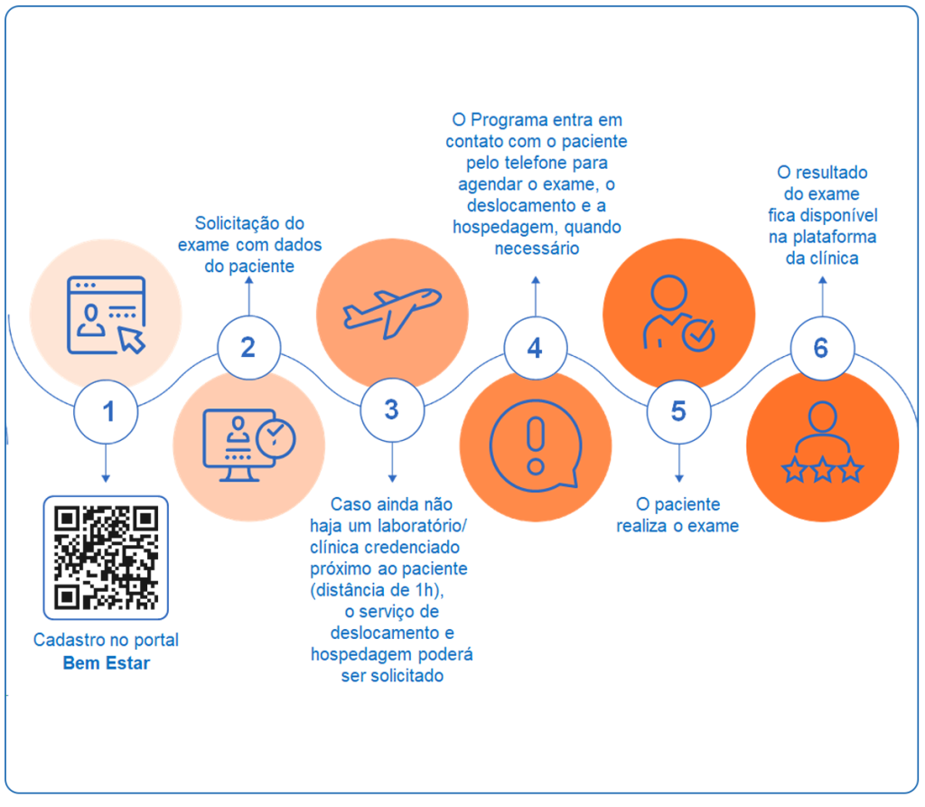 Infográfico em seis etapas do Programa Bem Estar: 1) cadastro no portal com QR code; 2) solicitação do exame com dados do paciente; 3) se não houver clínica credenciada próxima, pode ser solicitado deslocamento e hospedagem; 4) o programa liga para agendar exame e, se necessário, deslocamento e hospedagem; 5) paciente realiza o exame; 6) resultado fica disponível na plataforma da clínica. Ícones ilustram cada etapa em círculos laranja e azul ligados por uma linha contínua.
