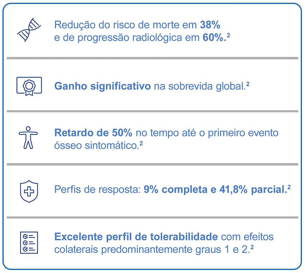 Infográfico em cinco tópicos sobre PLUVICTO: redução do risco de morte em 38% e da progressão radiológica em 60%; ganho significativo na sobrevida global; 50% de atraso até o primeiro evento ósseo sintomático; respostas de 9% completa e 41,8% parcial; excelente tolerabilidade com efeitos predominantemente graus 1 e 2.