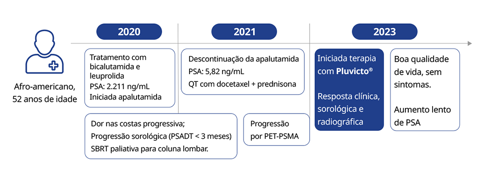 Linha do tempo de 2020 a 2023 para paciente afro‑americano de 52 anos com câncer de próstata.     2020: tratamento com bicalutamida e leuprolida; PSA 2.211 ng/mL; iniciada apalutamida; dor nas costas progressiva; progressão sorológica (PSADT < 3 meses); SBRT paliativa para coluna lombar.     2021: descontinuação da apalutamida; PSA 5,82 ng/mL; quimioterapia com docetaxel + prednisona; progressão por PET‑PSMA.     2023: iniciada terapia com Pluvicto; resposta clínica, sorológica e radiográfica; boa qualidade