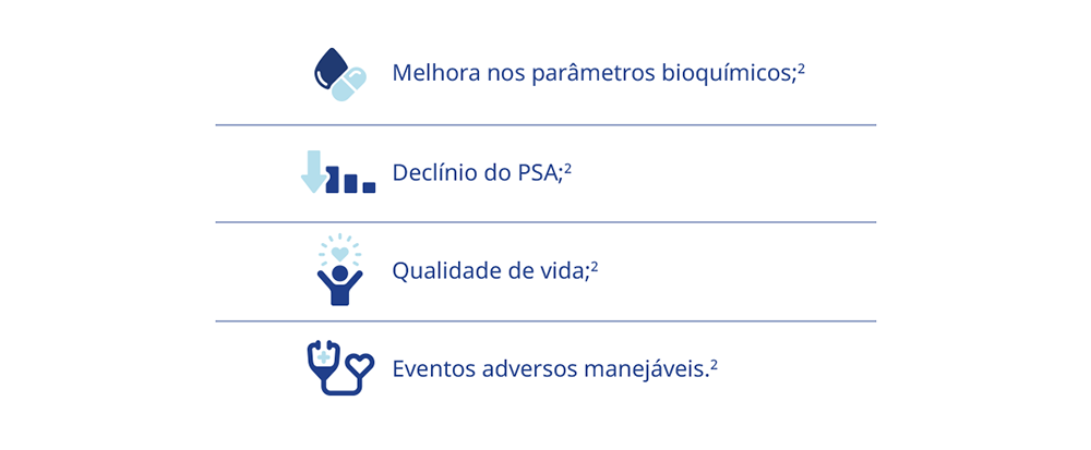 Lista com quatro itens e ícones: melhoria nos parâmetros bioquímicos; declínio do PSA; qualidade de vida; eventos adversos manejáveis (com indicação de referências em sobrescrito “2”).