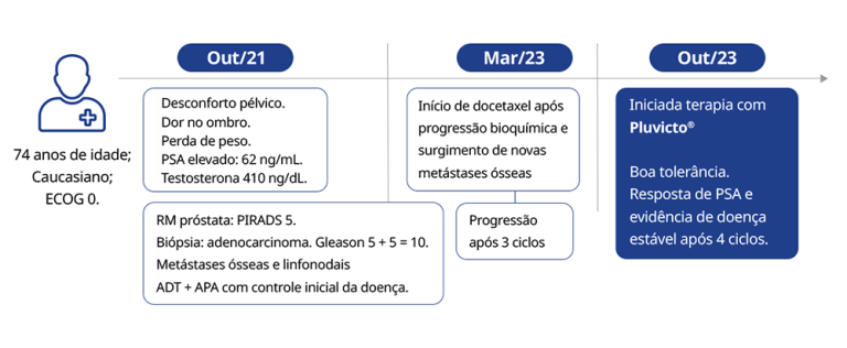 Infográfico de linha do tempo para paciente de 74 anos, caucasiano, ECOG 0.     Out/21: desconforto pélvico, dor no ombro, perda de peso; PSA 62 ng/mL; testosterona 410 ng/dL; RM próstata PIRADS 5; biópsia: adenocarcinoma (Gleason 5+5=10); metástases ósseas e linfonodais; ADT + APA com controle inicial.     Mar/23: início de docetaxel após progressão bioquímica e novas metástases ósseas; progressão após 3 ciclos.     Out/23: iniciada terapia com Pluvicto; boa tolerância; resposta de PSA e evidência de doenç
