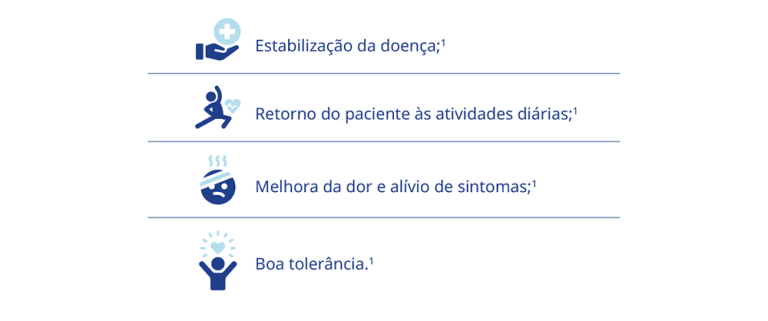 Lista com quatro itens e ícones: “Estabilização da doença”¹; “Retorno do paciente às atividades diárias”¹; “Melhora da dor e alívio de sintomas”¹; “Boa tolerância”¹.