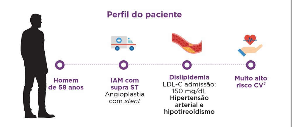 Linha do tempo ilustrada com silhueta masculina e ícones mostrando: homem de 58 anos; IAM com supra de ST tratado com angioplastia e stent; dislipidemia com LDL-C na admissão de 150 mg/dL, hipertensão arterial e hipotireoidismo; e classificação de muito alto risco cardiovascular.  