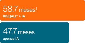 Gráfico em barras horizontais comparando a sobrevida global mediana. A barra superior, em laranja, mostra “58,7 meses† – KISQALI® + IA”. A barra inferior, em azul‑petróleo, mostra “47,7 meses – apenas IA”. Fundo preto nas áreas sem barra; não há outros textos ou elementos gráficos.