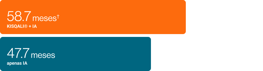 Gráfico em barras horizontais comparando a sobrevida global mediana. A barra superior, em laranja, mostra “58,7 meses† – KISQALI® + IA”. A barra inferior, em azul‑petróleo, mostra “47,7 meses – apenas IA”. Fundo preto nas áreas sem barra; não há outros textos ou elementos gráficos.