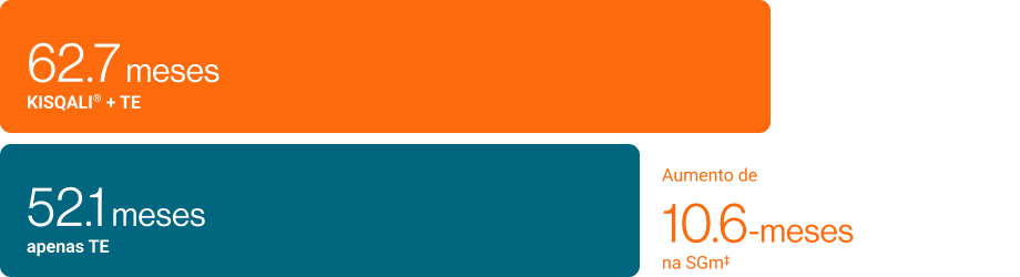 Gráfico em barras horizontais comparando a sobrevida global mediana (SGm). A barra superior, em laranja, mostra “62,7 meses – KISQALI® + TE”. A barra inferior, em azul‑petróleo, mostra “52,1 meses – apenas TE”. À direita, em laranja, o texto destaca: “Aumento de 10,6 meses na SGm†”.