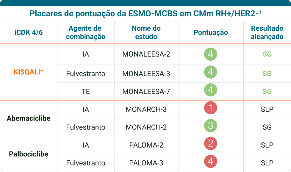 Tabela de consenso para iCDK 4/6 em combinação. KISQALI® com IA ou fulvestranto é Categoria 1. Abemaciclibe é Categoria 2A com IA e Categoria 1 com fulvestranto. Palbociclibe é Categoria 2A com IA e com fulvestranto.