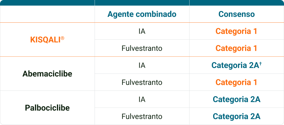 Tabela comparando iCDK 4/6 em CMM RH+/HER2–. KISQALI® com IA, fulvestranto ou TE recebe pontuação 4 e resultado SG. Abemaciclibe tem pontuações 1 (IA, SLP) e 3 (fulvestranto, SG). Palbociclibe tem pontuações 2 e 4, ambas com resultado SLP.